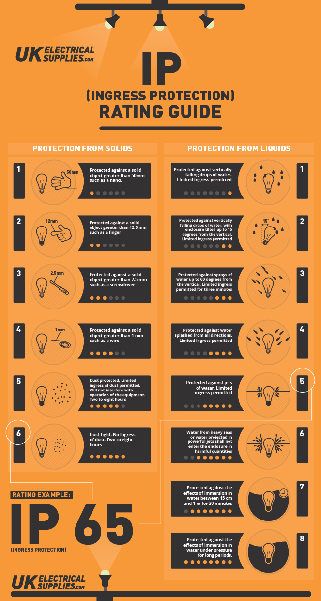 New infographics explain LEDs and IP Ratings at UK Electrical Supplies